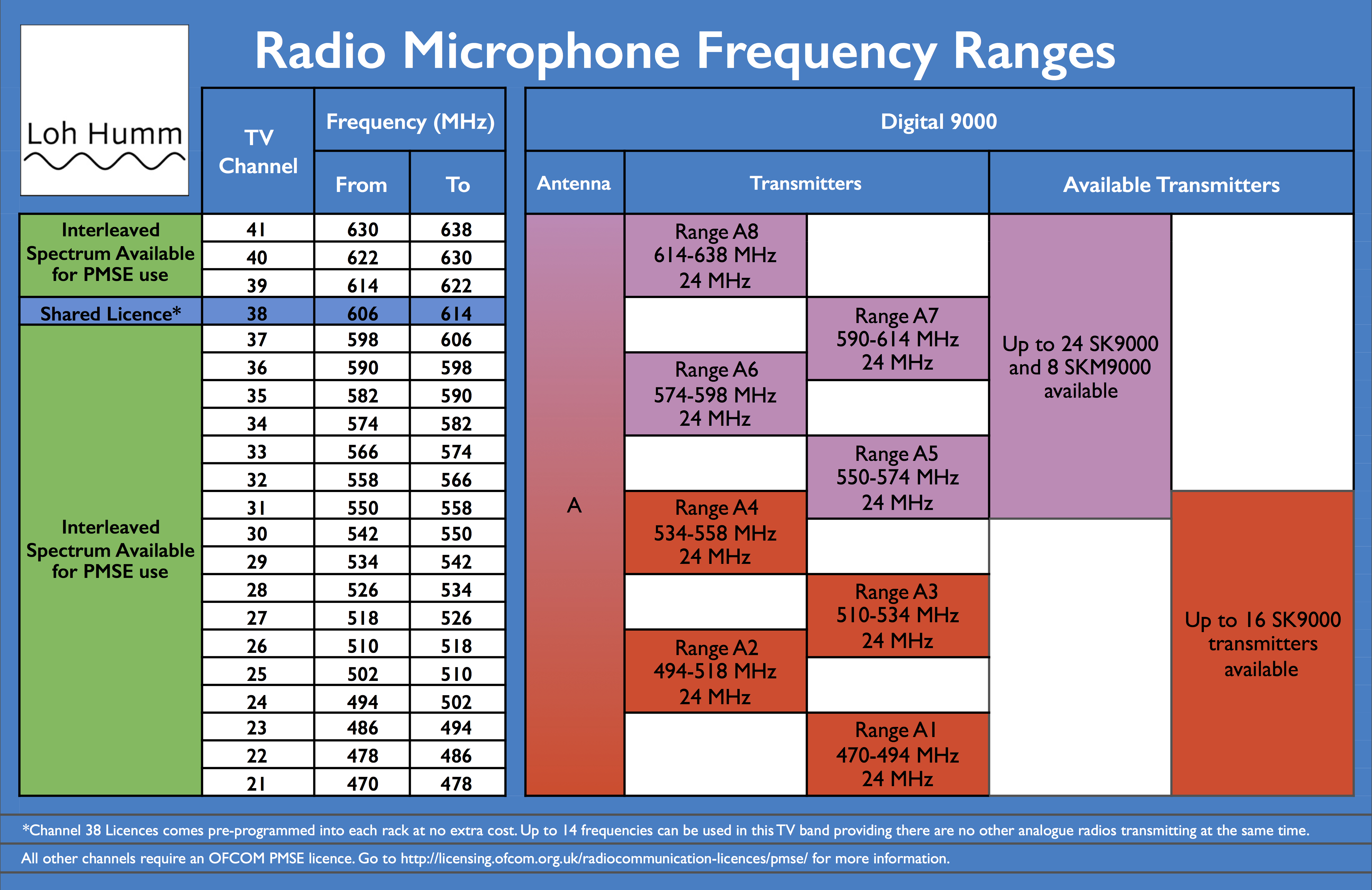 Radio Frequency Chart Uk